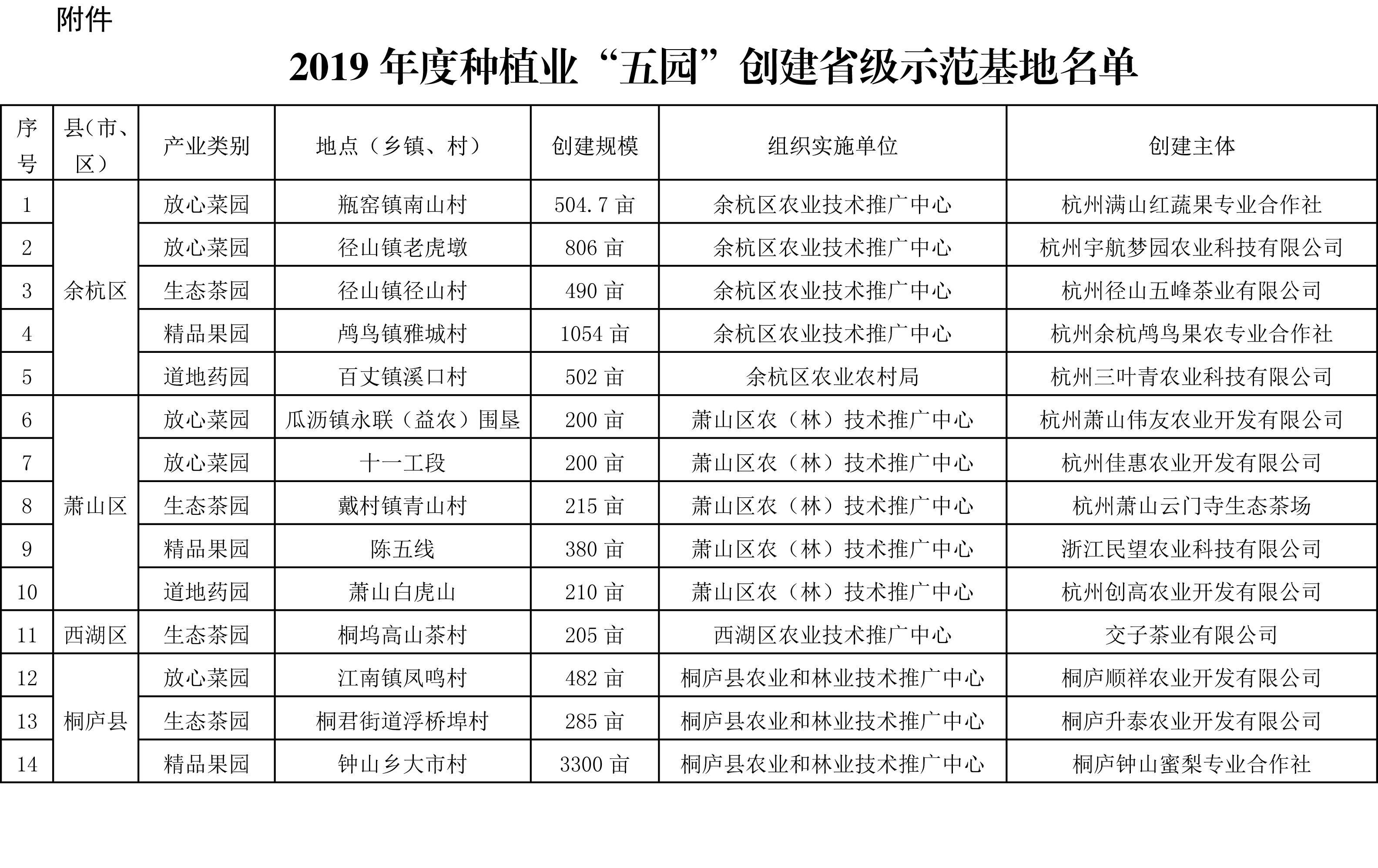 浙江省農(nóng)業(yè)農(nóng)村廳關(guān)于公布2019年度種植業(yè)“五園”創(chuàng)建省級示范基地名單的通知(圖2)