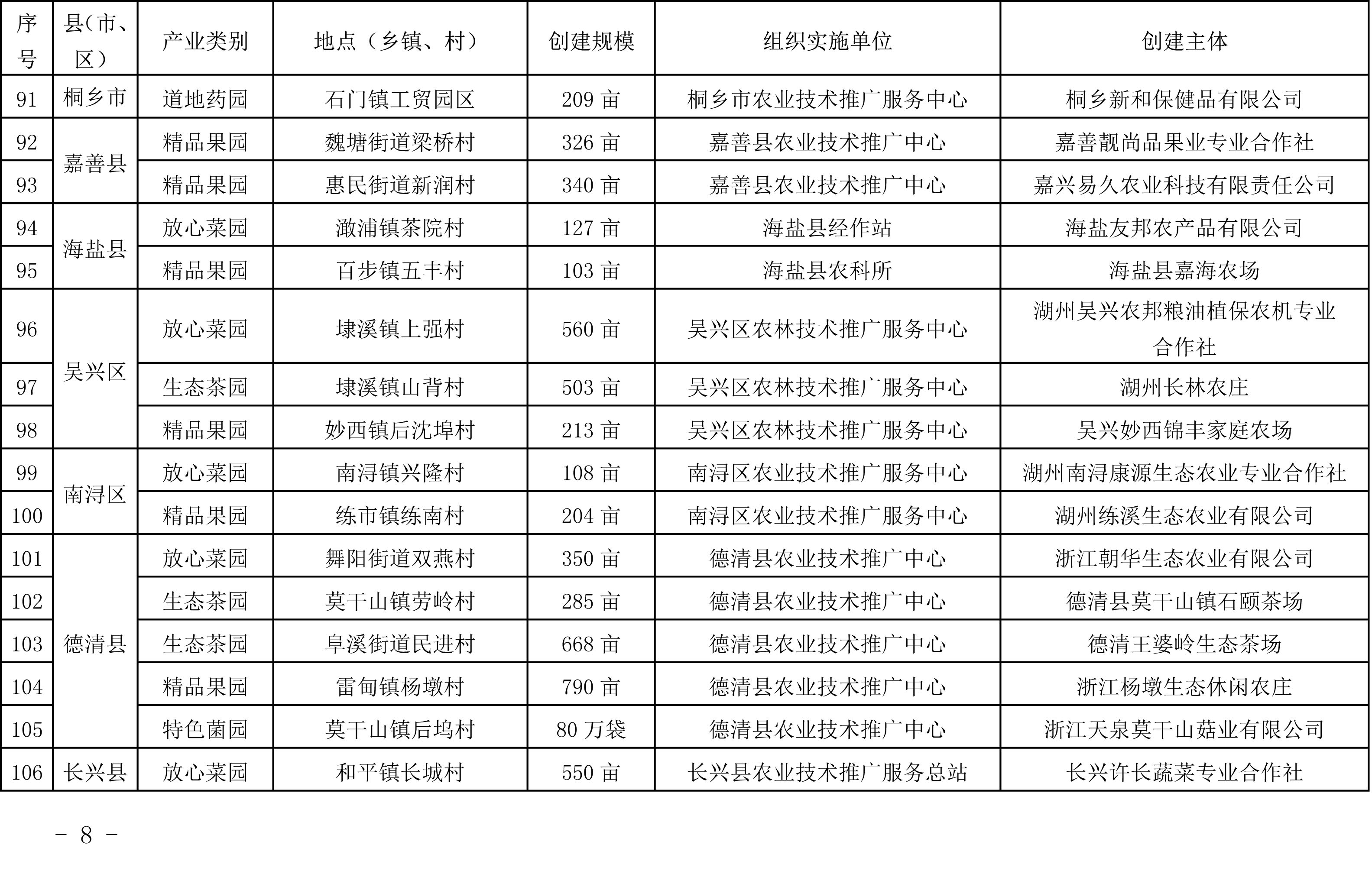 浙江省農(nóng)業(yè)農(nóng)村廳關(guān)于公布2019年度種植業(yè)“五園”創(chuàng)建省級示范基地名單的通知(圖8)