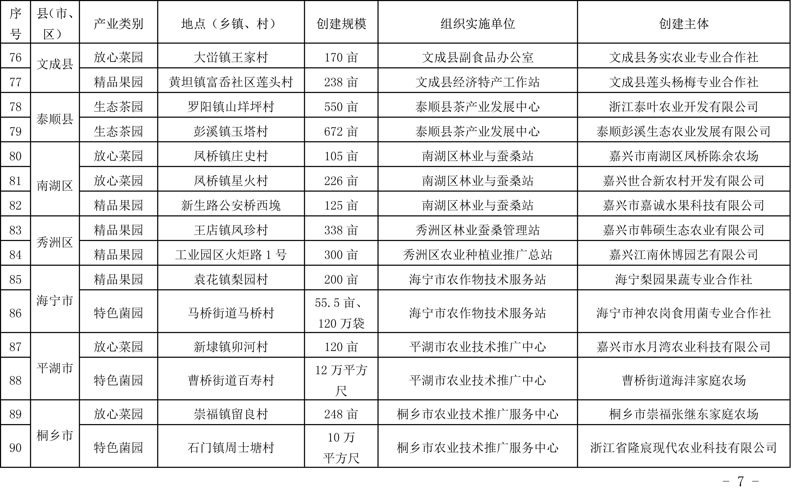 浙江省農(nóng)業(yè)農(nóng)村廳關(guān)于公布2019年度種植業(yè)“五園”創(chuàng)建省級示范基地名單的通知(圖7)