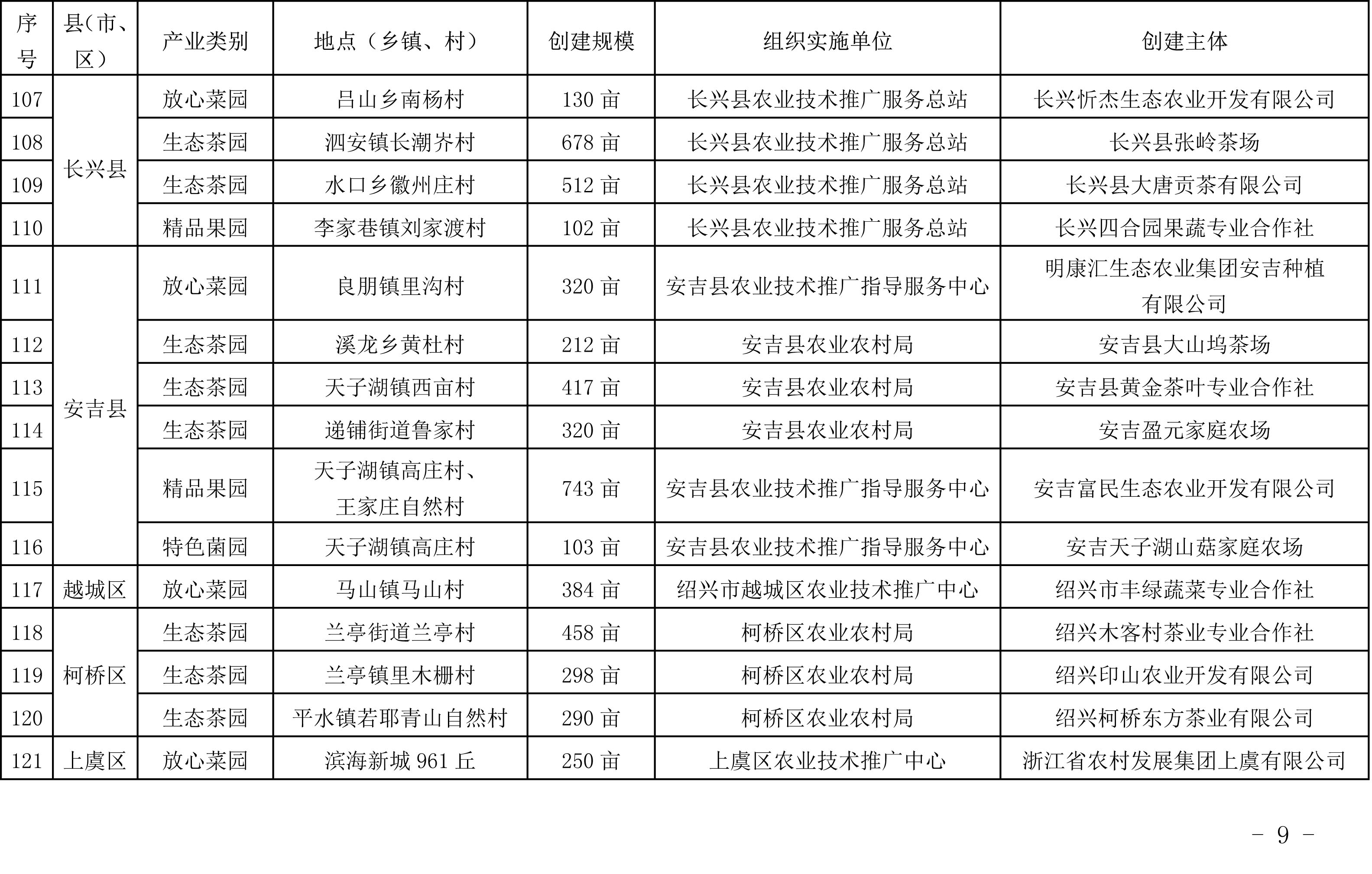 浙江省農(nóng)業(yè)農(nóng)村廳關(guān)于公布2019年度種植業(yè)“五園”創(chuàng)建省級示范基地名單的通知(圖9)