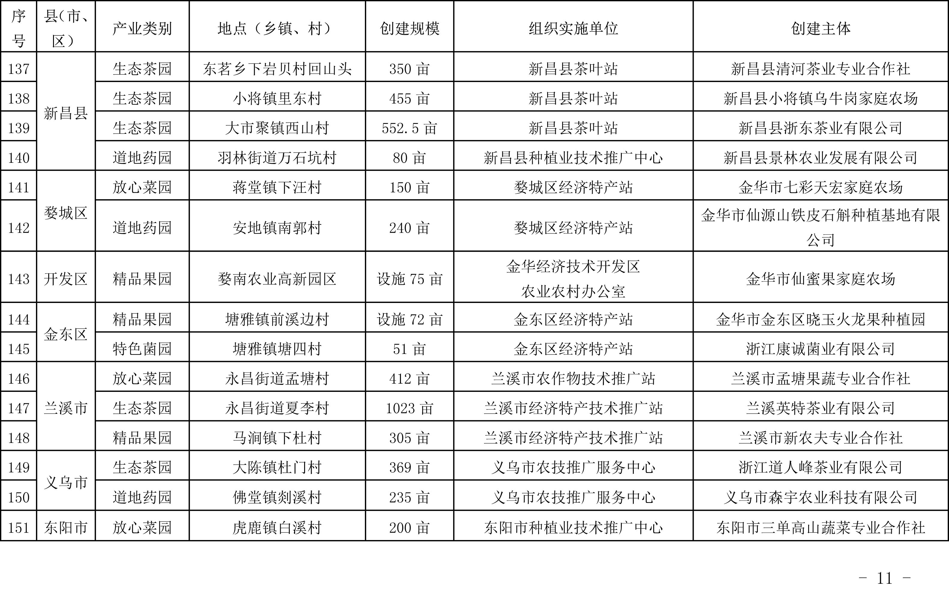 浙江省農(nóng)業(yè)農(nóng)村廳關(guān)于公布2019年度種植業(yè)“五園”創(chuàng)建省級示范基地名單的通知(圖10)