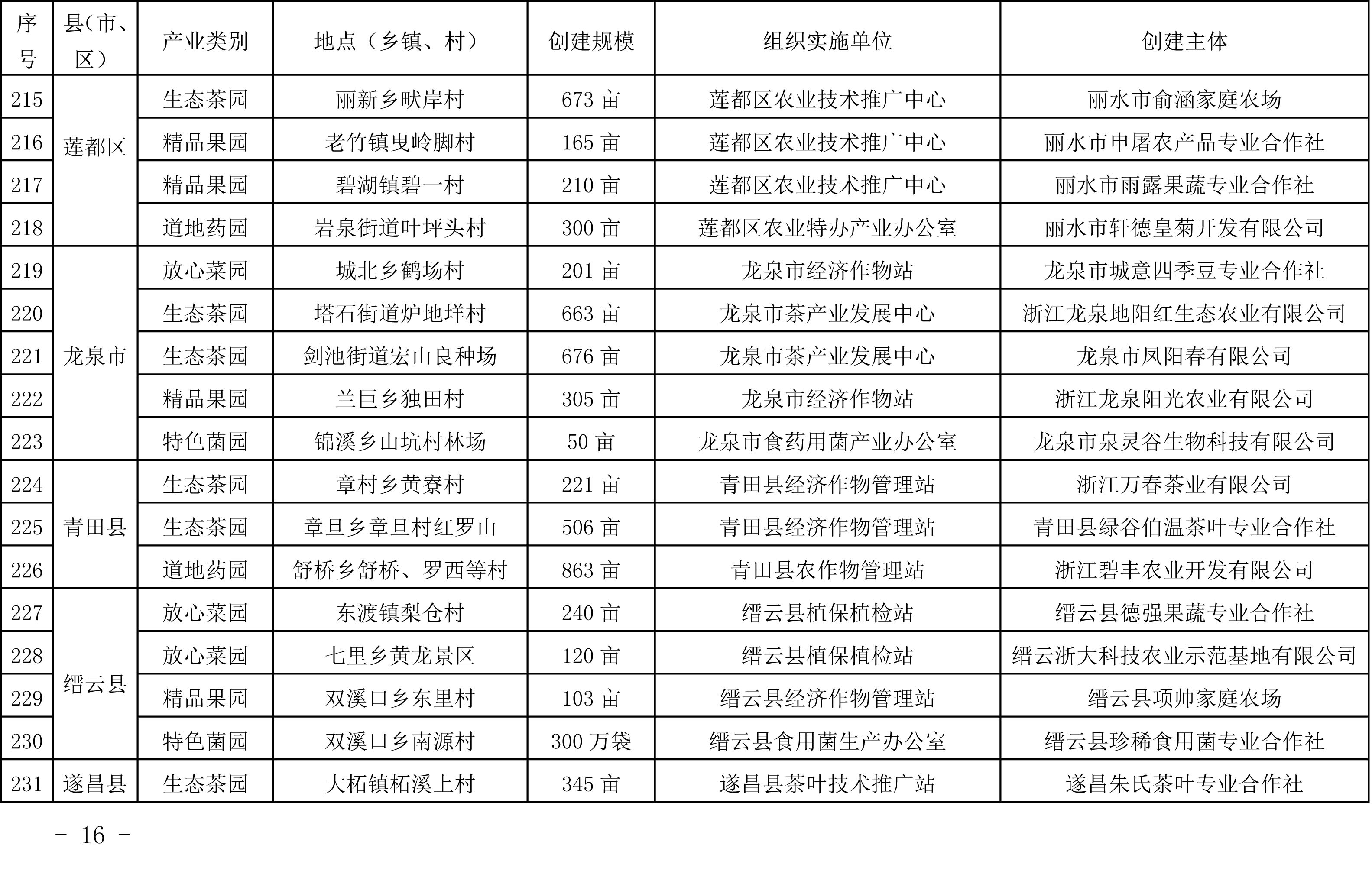 浙江省農(nóng)業(yè)農(nóng)村廳關(guān)于公布2019年度種植業(yè)“五園”創(chuàng)建省級示范基地名單的通知(圖15)